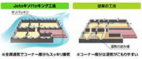 全周通気の基礎パッキン工法